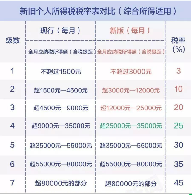 定了！个税起征点5000元，中低收入人群最受益，一年省下这些钱！