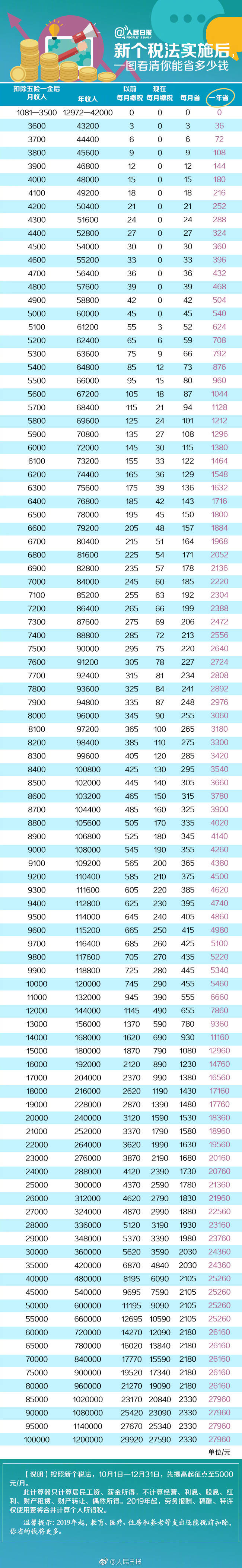 定了！个税起征点5000元，中低收入人群最受益，一年省下这些钱！