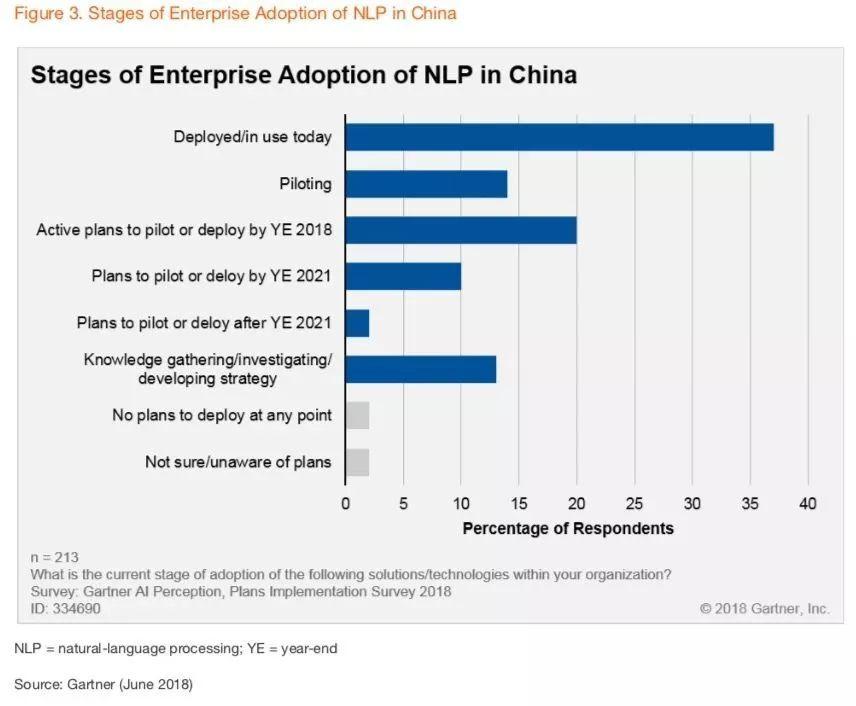 Gartner发布中国AI市场指南 小i机器人再次写入