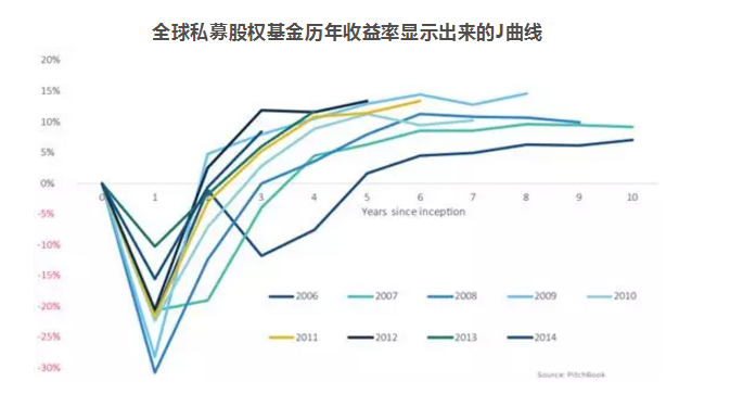 必读！投资私募股权的6大误区！