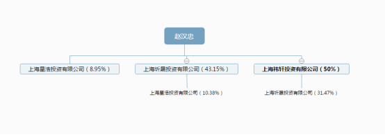 复星玩不了“私募+地产”？星浩资本频遭维权，LP退出成疑！