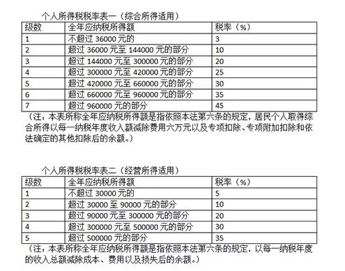 个税法新增减税大利好！看八大解读