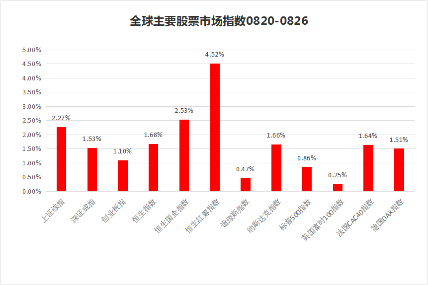 私募一周热评：A股指数企稳，投资者信心亟待修复！