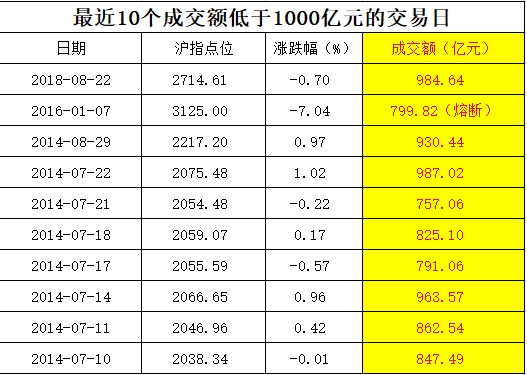 罕见！沪市成交额跌破千亿创4年新低，是继续恐惧还是贪婪？