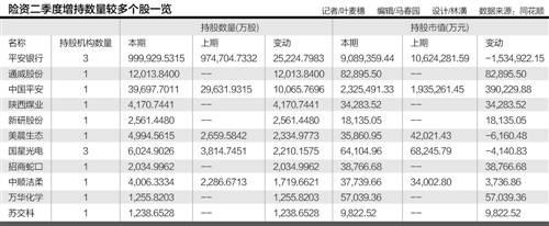 险资2000亿投资线路曝光：重点持有医药、减持地产