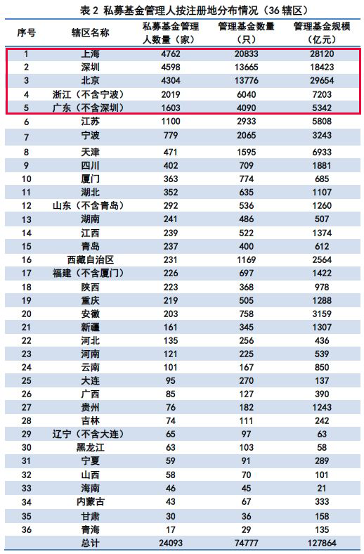 最新！私募基金管理规模12.79亿，宇宙第一大行进军私募圈！