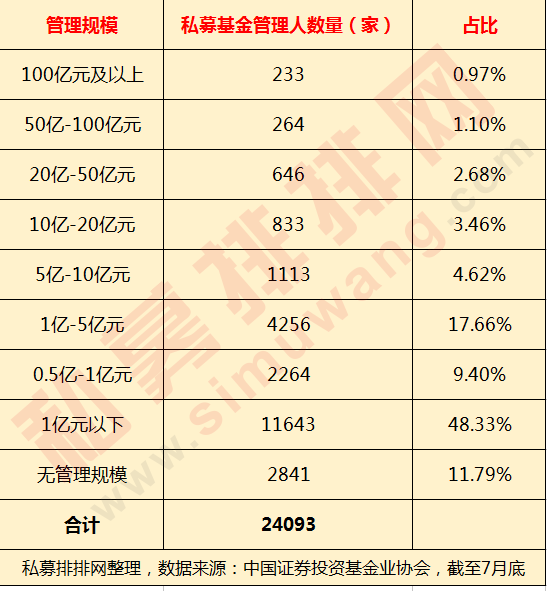 最新！私募基金管理规模12.79亿，宇宙第一大行进军私募圈！