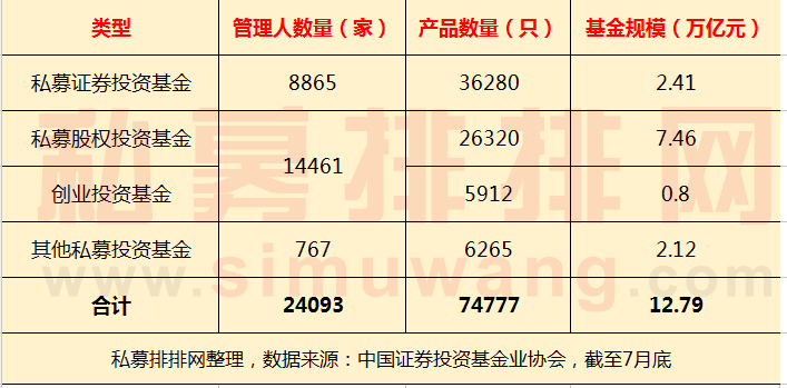 最新！私募基金管理规模12.79亿，宇宙第一大行进军私募圈！