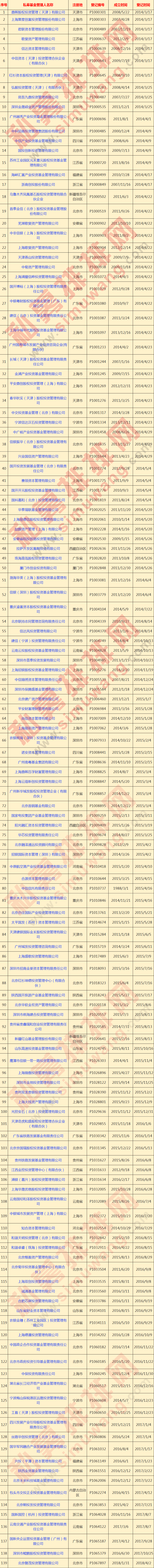 最新！私募基金管理规模12.79亿，宇宙第一大行进军私募圈！