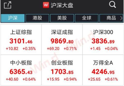 重回3100点 700亿资金抢购爆款基金