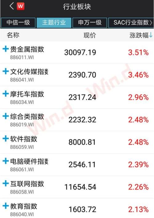 重回3100点 700亿资金抢购爆款基金