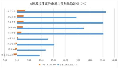 私募一周热评：A股3100点攻坚战正酣 普涨行情按下暂停键！