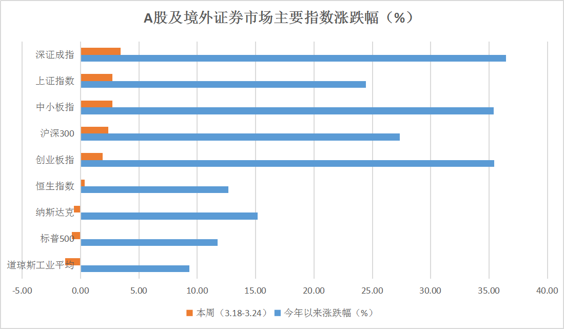 私募一周热评：A股3100点攻坚战正酣，普涨行情按下暂停键！