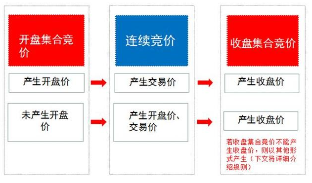 【私募学院第80课】收盘竞价玩法已变，股民该如何应对？