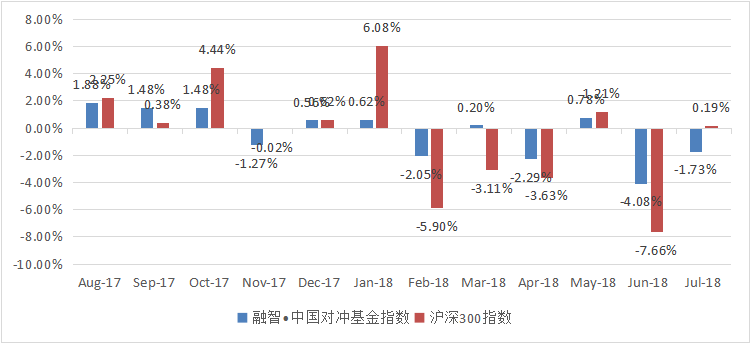 融智·中国对冲基金指数月度报告（2018年7月）