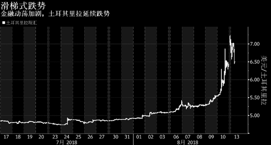 土美纷争升级发酵 拖累全球金融市场