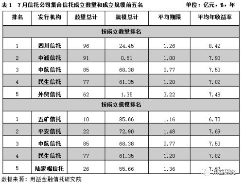 集合资金信托产品7月份统计分析