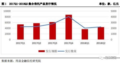 集合资金信托产品7月份统计分析