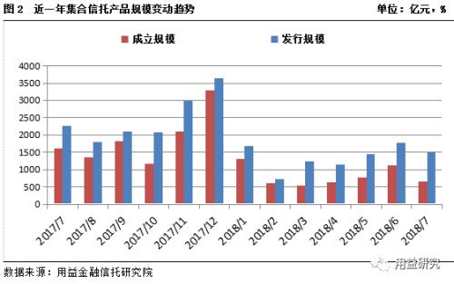 集合资金信托产品7月份统计分析