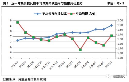 集合资金信托产品7月份统计分析