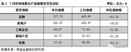 集合资金信托产品7月份统计分析