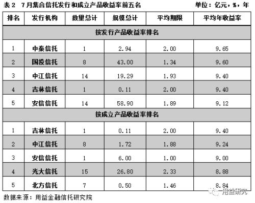 集合资金信托产品7月份统计分析