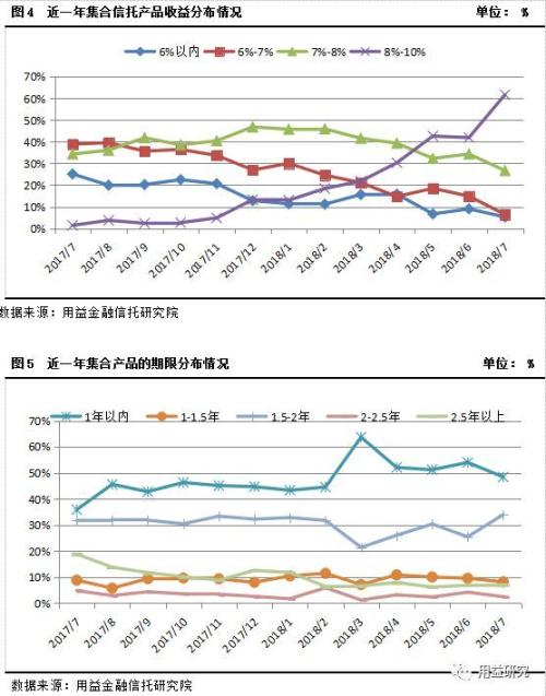 集合资金信托产品7月份统计分析