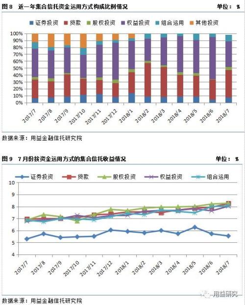 集合资金信托产品7月份统计分析