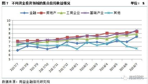 集合资金信托产品7月份统计分析