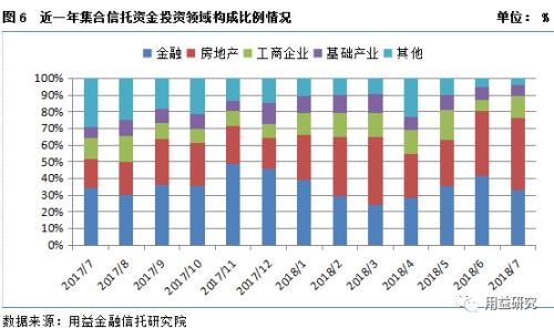 集合资金信托产品7月份统计分析