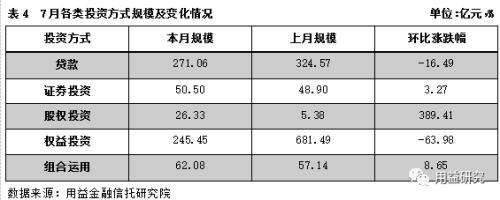 集合资金信托产品7月份统计分析