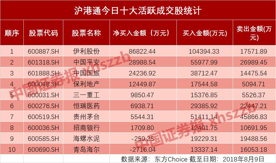 北上资金净买入额创阶段新高 外资抢哪些货（附股）