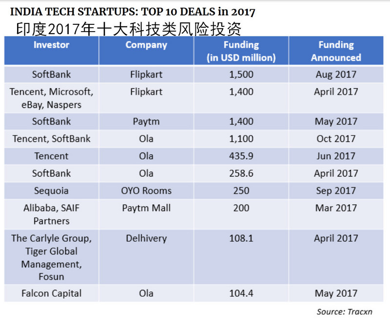 私募巨头软银去年在印度砸50亿美元 搜寻下一个马云和阿里