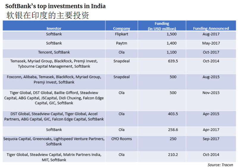 私募巨头软银去年在印度砸50亿美元 搜寻下一个马云和阿里