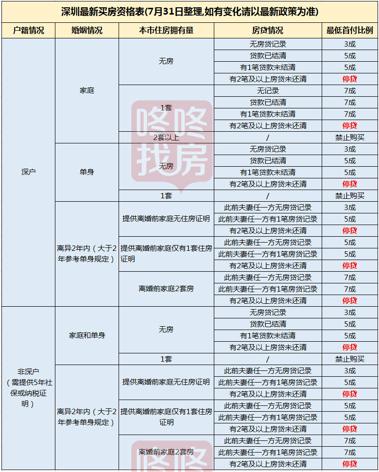 别了炒房客！禁售3年，企业禁买，深圳楼市调控加码升级！