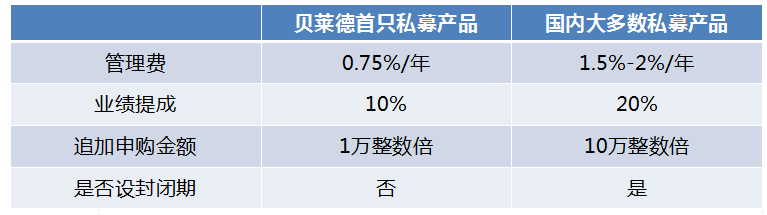 狭路相逢勇者胜！外资私募五折费率卖产品，本土私募掀起自购潮！