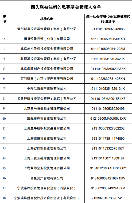 关于注销第十七批公示期满三个月且未主动 联系协会的失联私募基金管理人登记公告