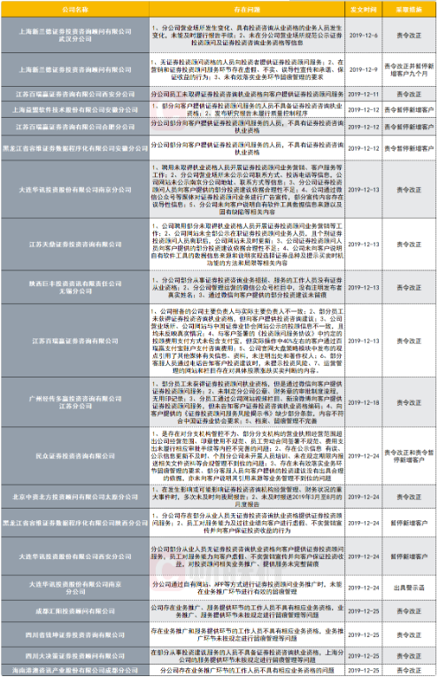 32家证券投资咨询机构被暂停新增客户，堪称重罚！证监会对“导流高手”管控加码