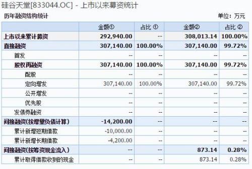 私募新三板漂流记