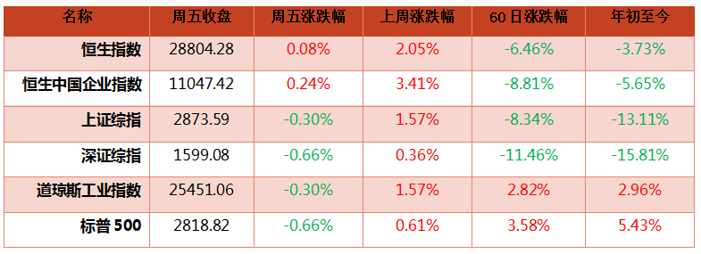 钜阵港股市场周报： 恒指形成双底，反弹仍在进行