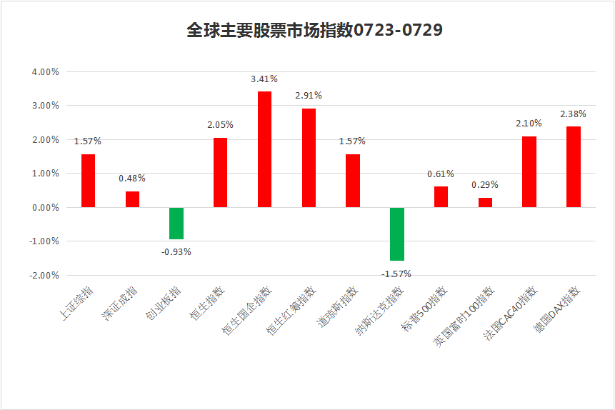 私募一周热评：A股先扬后抑，政策趋向宽松下反弹有望延续