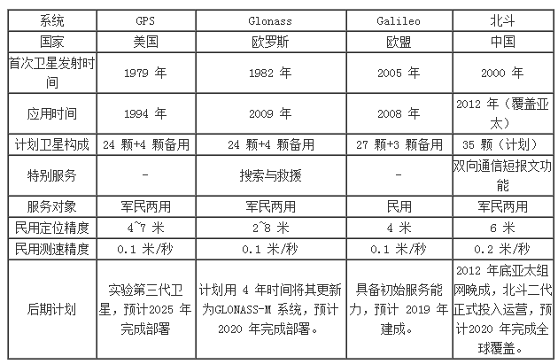 2018年中国北斗产业发展现状及前景分析