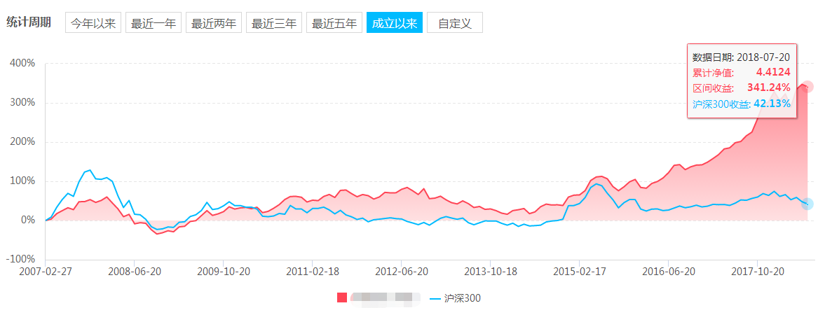 【私募学院第74课】如何对一只基金的业绩做最客观的评价？