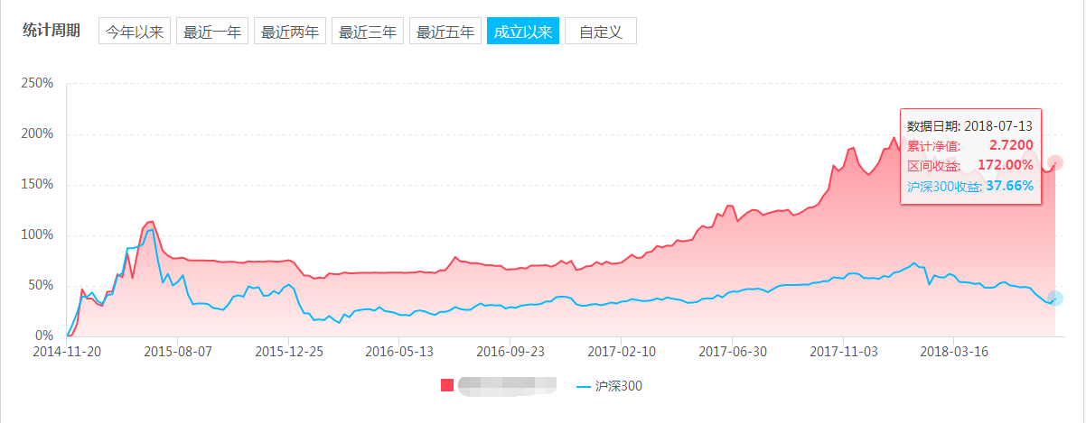 【私募学院第74课】如何对一只基金的业绩做最客观的评价？