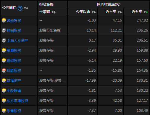 【私募学院第74课】如何对一只基金的业绩做最客观的评价？