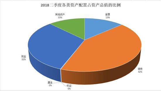 基金二季度调整名单曝光