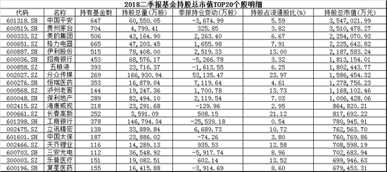 基金二季度调整名单曝光