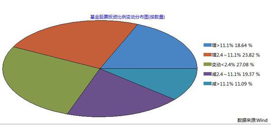 基金二季度调整名单曝光