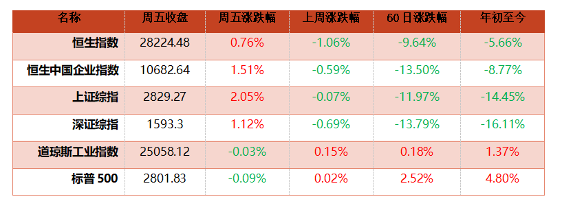 钜阵港股市场周报：内地政策趋宽松，有助市场回暖