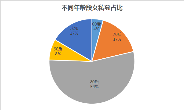 上海80后硕士成为女私募中流砥柱，这两位女基金经理还是榜单常客